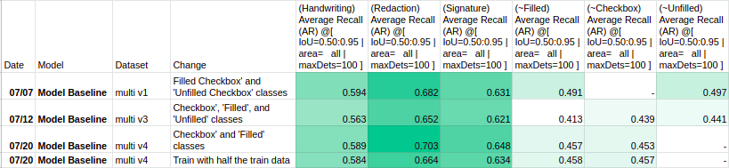 Per Class Average Recall for multi-label models (Modified Binary COCOEvalulator) *For single-label v1 model overall (AR) @[ IoU=0.50:0.95 | area=   all | maxDets=100 ] = 0.502