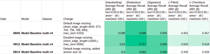 Per Class Average Recall for multi-label models (Modified Binary COCOEvalulator) *For single-label v1 model overall (AR) @[ IoU=0.50:0.95 | area=   all | maxDets=100 ] = 0.502