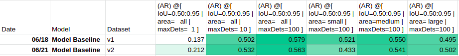 Average Recall (COCOEvaluator)