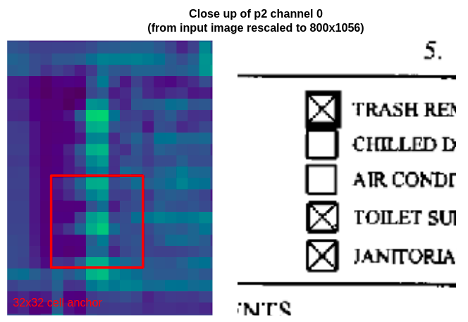 Close up of the second column of checkboxes on channel 0 of p2, the highest resolution feature map. The smallest cell anchor size (32x32 pixels, so 8x8 pixels on p2) is drawn in red for size comparison.