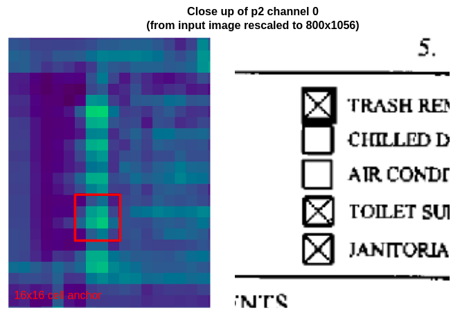 Close up of the second column of checkboxes on channel 235 of p2, the highest resolution feature map. The smallest cell anchor size (16x16 pixels, so 4x4 pixels on p2) is drawn in red for size comparison.