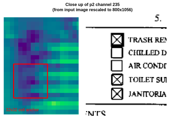 Close up of the second column of checkboxes on channel 235 of p2, the highest resolution feature map. The smallest cell anchor size (32x32 pixels, so 8x8 pixels on p2) is drawn in red for size comparison.