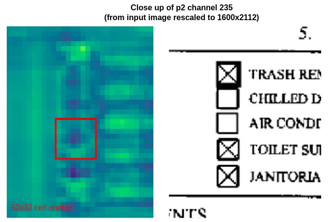 Close up of the second column of checkboxes on channel 235 of p2, the highest resolution feature map. The smallest cell anchor size (32x32 pixels, so 8x8 pixels on p2) is drawn in red for size comparison.