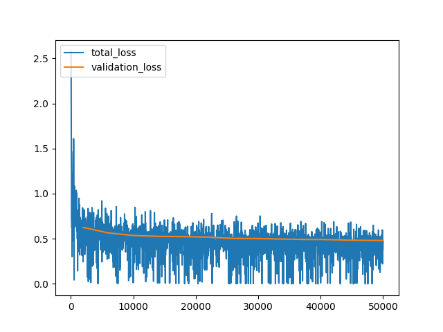 Total Loss vs. Validation Loss from training all_doc model on 50,000 iterations