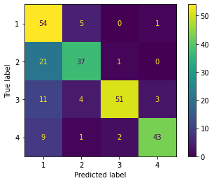 Confusion Matrix shows model performance on the test-set. The diagonal counts data points that were correctly predicted (i.e. true label == predicted label). This model was 75% accurate.