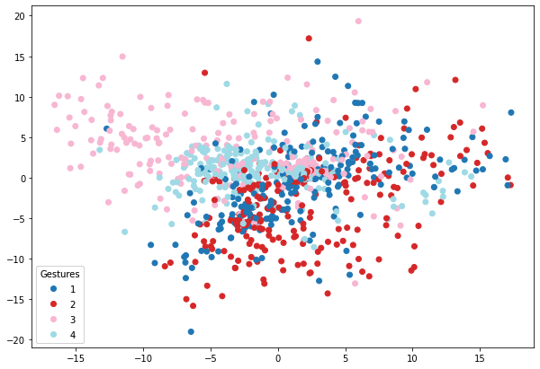 PCA plot: each point is a train-set gesture colored by gesture number as projected onto the first two PCA axes (directions of most and second-most variance in the data set).