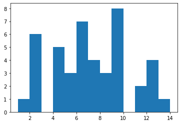 Histogram of gesture number (x-axis) vs. occurrence count in the 11 good models (y-axis)