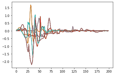 Plot of all gesture 1 (swipe left) instances in train-set (x-acceleration only, trace of window 200 ms after starting tap)