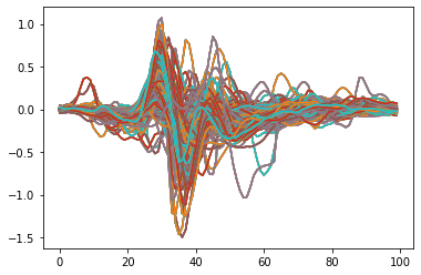 Plot of all gesture 2 (swipe right) instances in train-set (x-acceleration only, trace of window 200 ms after starting tap)