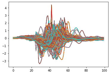 Plot of all gesture 4 (swipe left) instances in train-set (x-acceleration only, trace of window 200 ms after starting tap)