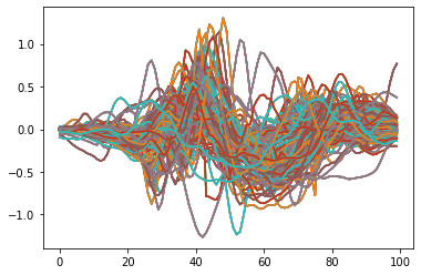 Plot of all gesture 6 (counter-clockwise circle starting from the bottom) instances in train-set (x-acceleration only, trace of window 200 ms after starting tap)