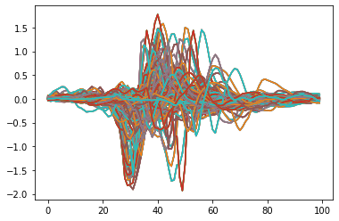 Plot of all gesture 9 (tap forward) instances in train-set (x-acceleration only, trace of window 200 ms after starting tap)