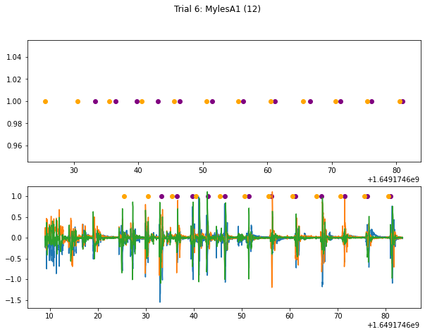 Example of trial with false starts: many false starts. False starts ruin the gesture windowing process.