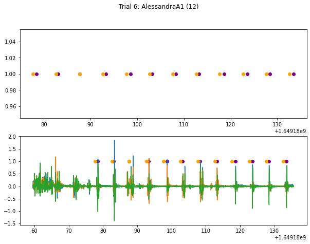 Example of good trial: no false starts. Orange dots mark the start timestamp of the MAKE prompt, purple dots mark the detected start (-25 from the first threshold crossing) timestamp. Starts plotted separately for clarity and ease of manual review.