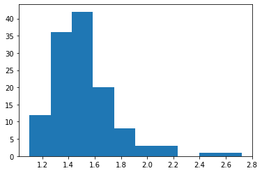 Histogram of seconds (x-axis) between start and end tap vs. occurance count (y-axis)