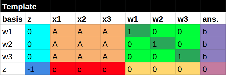 Colored pivot table set-up diagram. Note how the values for the initial basic feasible solution ($w1 = b$, $w2 = b$, $w3 = b$, and $z = 0$) appear in the ans. column.