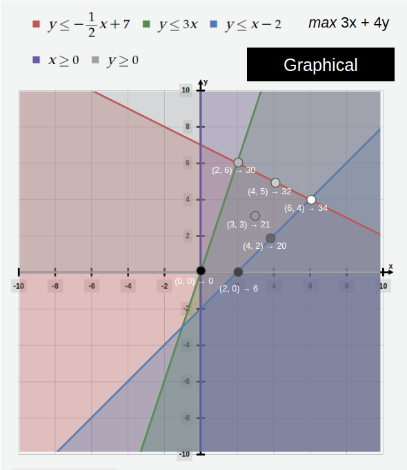 Graphical approach to finding the maximum value of the objective function.