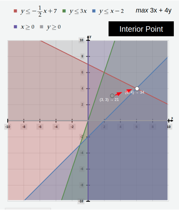 Interior Point Methods approach to finding the maximum value of the objective function.