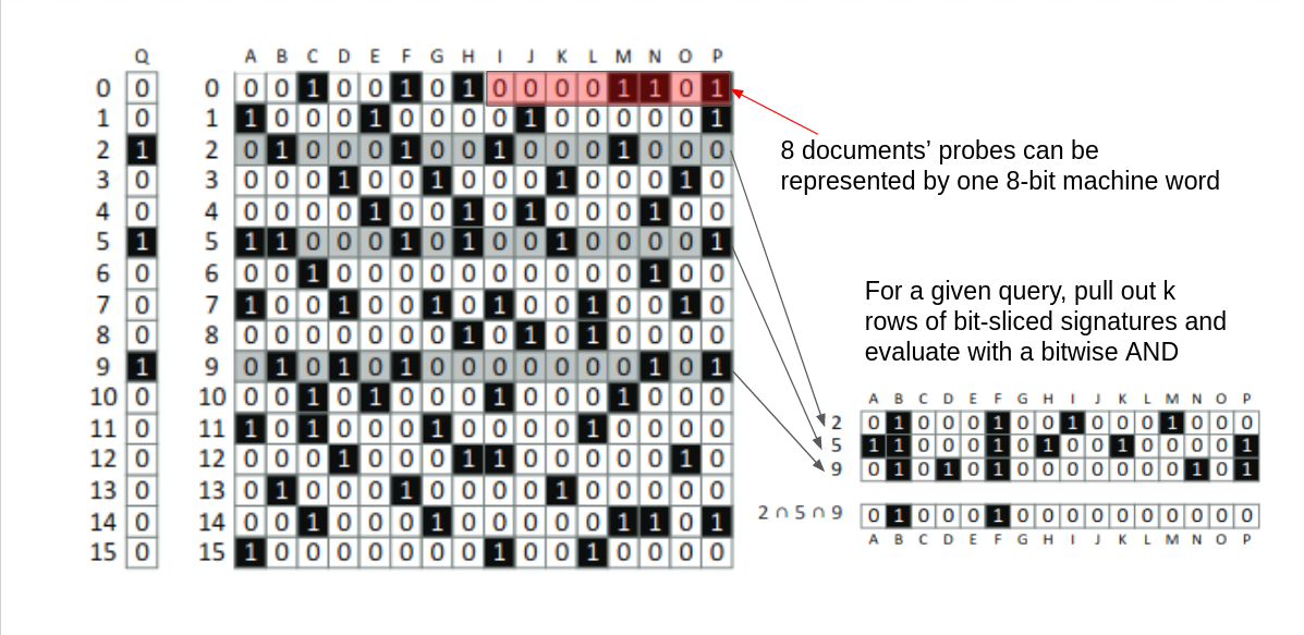 Figure 11: BitFunnel Table Layout with bit-sliced signatures, in which each column is a document signature. Q is the signature of the query [Annotated By Gati Aher] [7]