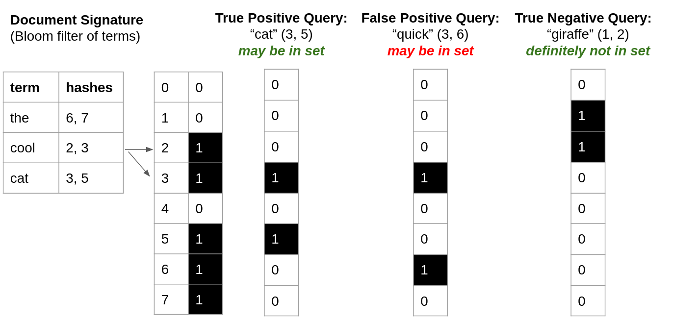 Figure 10: Bloom Filter can return false positives but cannot return false negatives