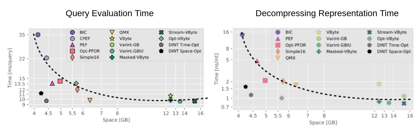 Figure 4: Compression Codes: the trade-off between spacing savings and decompression time costs [10].