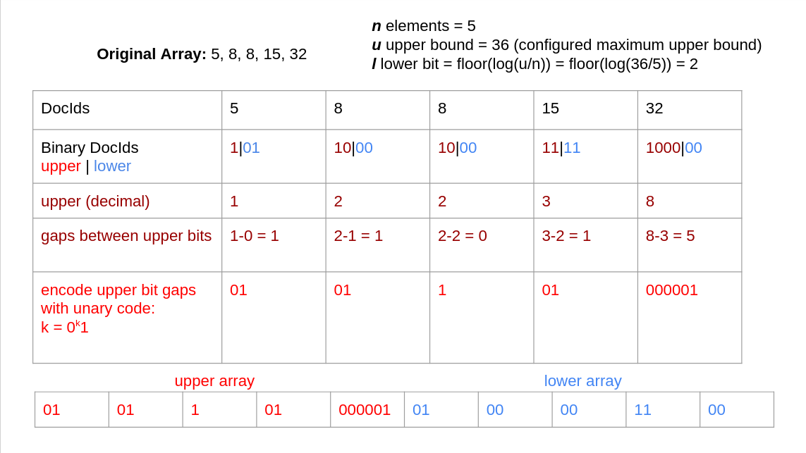 Figure 5: Elias-Fano compression, represent each document ID in a gap-encoded compact representation.