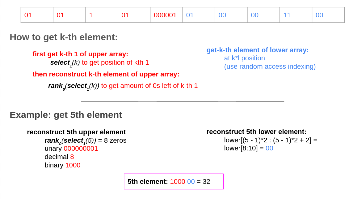 Figure 6: Elias-Fano decompression, use rank and select to perform non-sequential decompression.