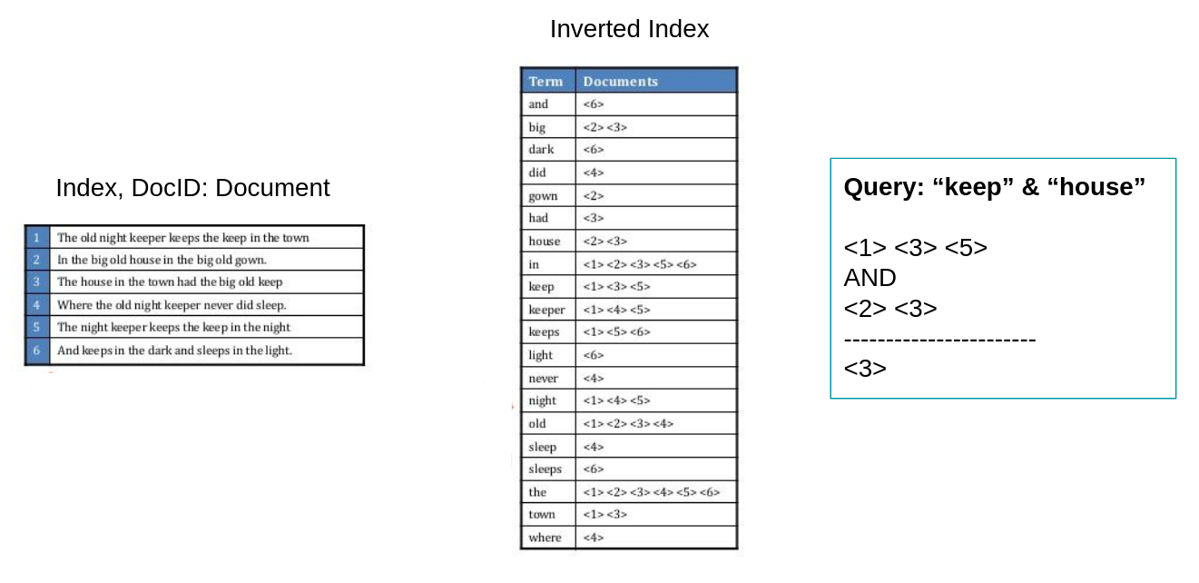 Figure 3: It is an “inverted” index because instead of mapping what words are in a document, it is an inverted map of what documents are associated with each word [14].