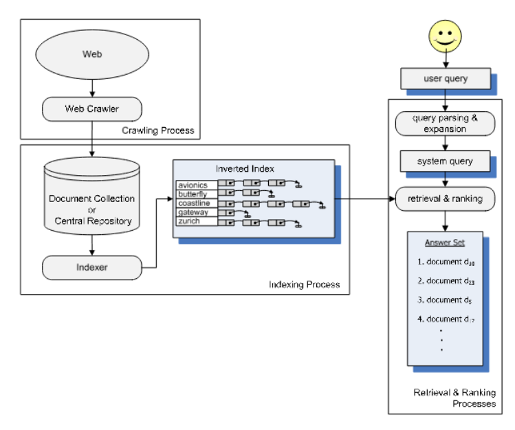 Figure 2: High level software architecture of an IR system: Indexing, Retrieval, and Ranking [2].