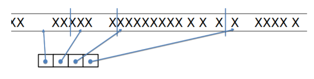 Figure 8: PEF chunks sequences and stores pointers [8]