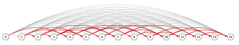 Figure 9: PEF turns quadratic edge search (grey) into a linear edge search (red) [8]